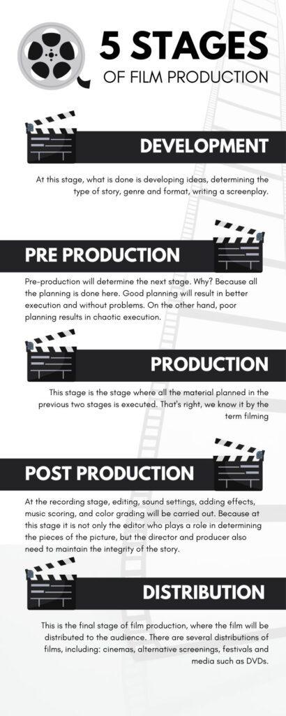 5 Stages Of Film Production Infographic