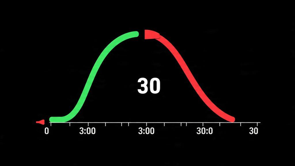 Prompt: "Audience retention graph dropping sharply at 30 seconds vs strong retention curve staying high, video timeline with hook marker at 0-30s, clear visual warning"