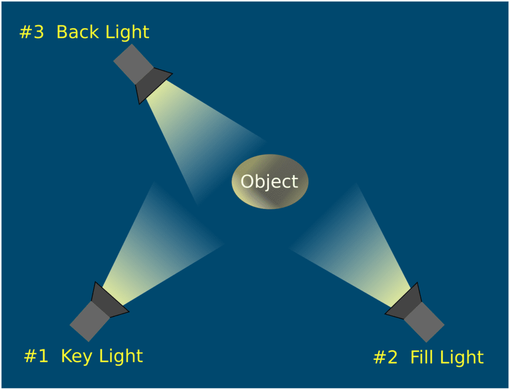 Three-point lighting diagram