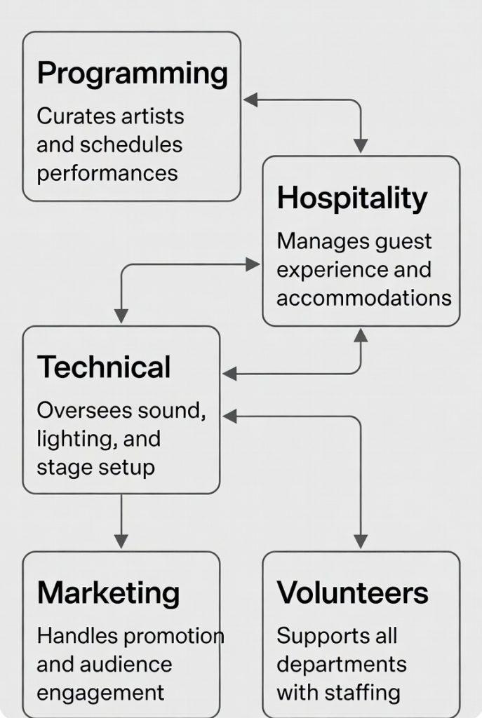 Team structure diagram - Visual representation of festival departments (programming, hospitality, technical, marketing, volunteers) and how they interconnect