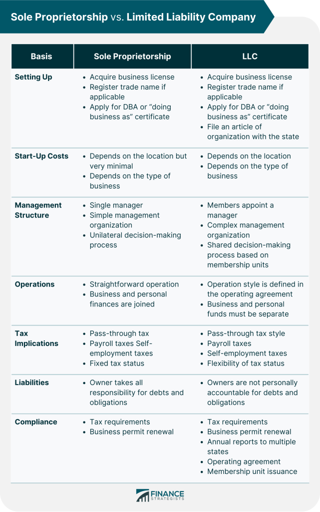 Sole Proprietorship vs LLC