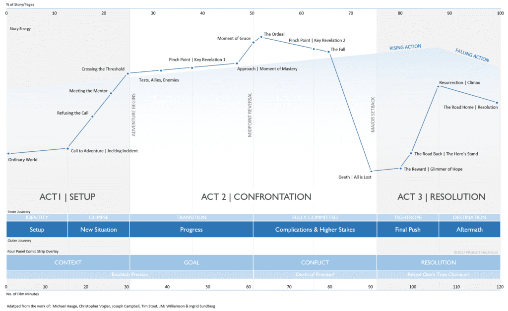(Image Idea: A visual representation of the three-act structure applied to a travel vlog.)