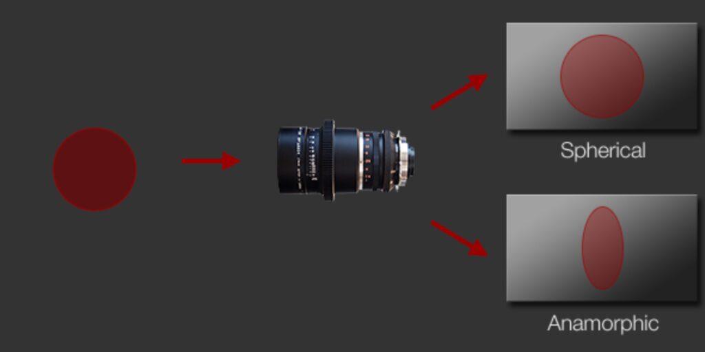 picture of light shining through a lens spherical vs anamorphic lenses