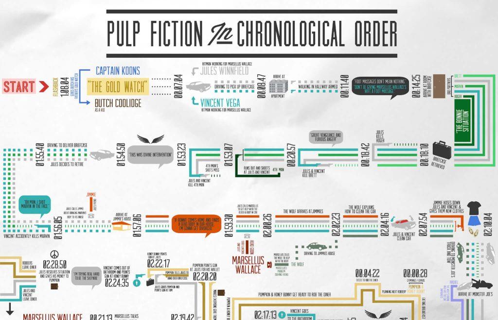 Pulp Fiction nonlinear timeline diagram comparing chronological order to Tarantino's fractured structure, showing how the diner scene bookends Vincent, Jules, and Butch's storylines