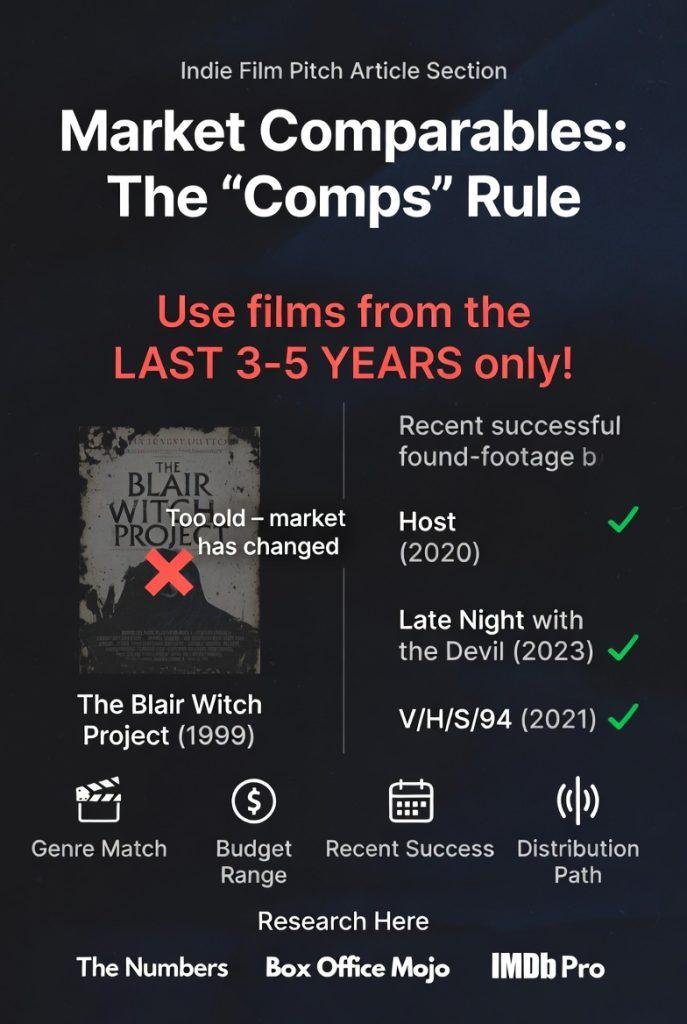 'Market Comparables: The "Comps" Rule', large red warning text 'Use films from the LAST 3-5 YEARS only!'