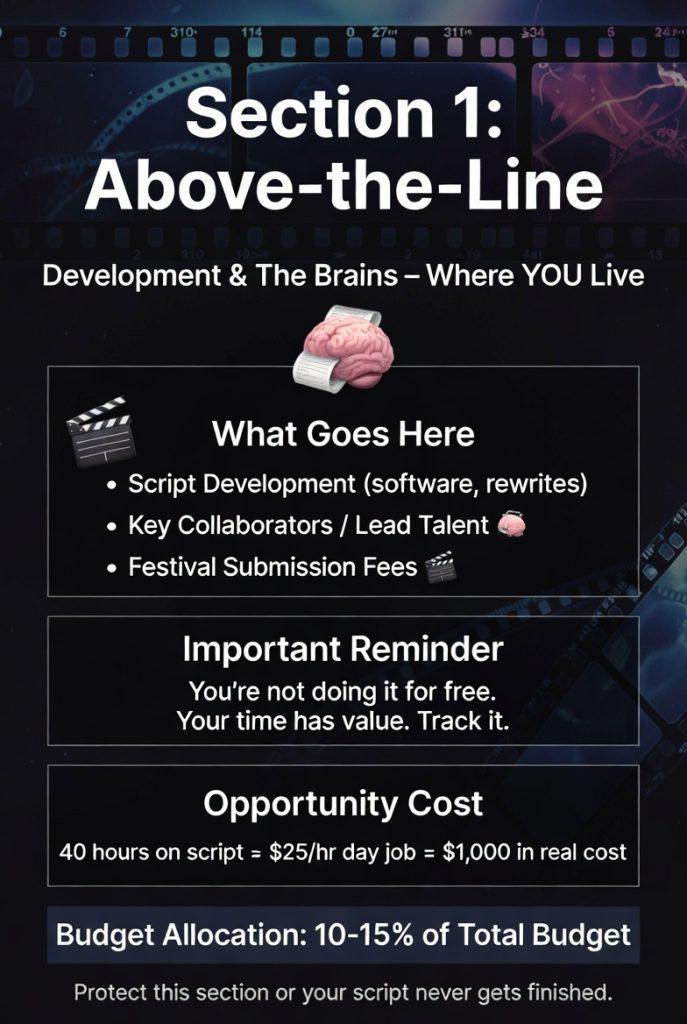Infographic for Section 1: Above-the-Line in a solo filmmaker budget template. Covers script development, festival fees, and valuing your own time/opportunity cost. Recommends allocating 10–15% of total budget.