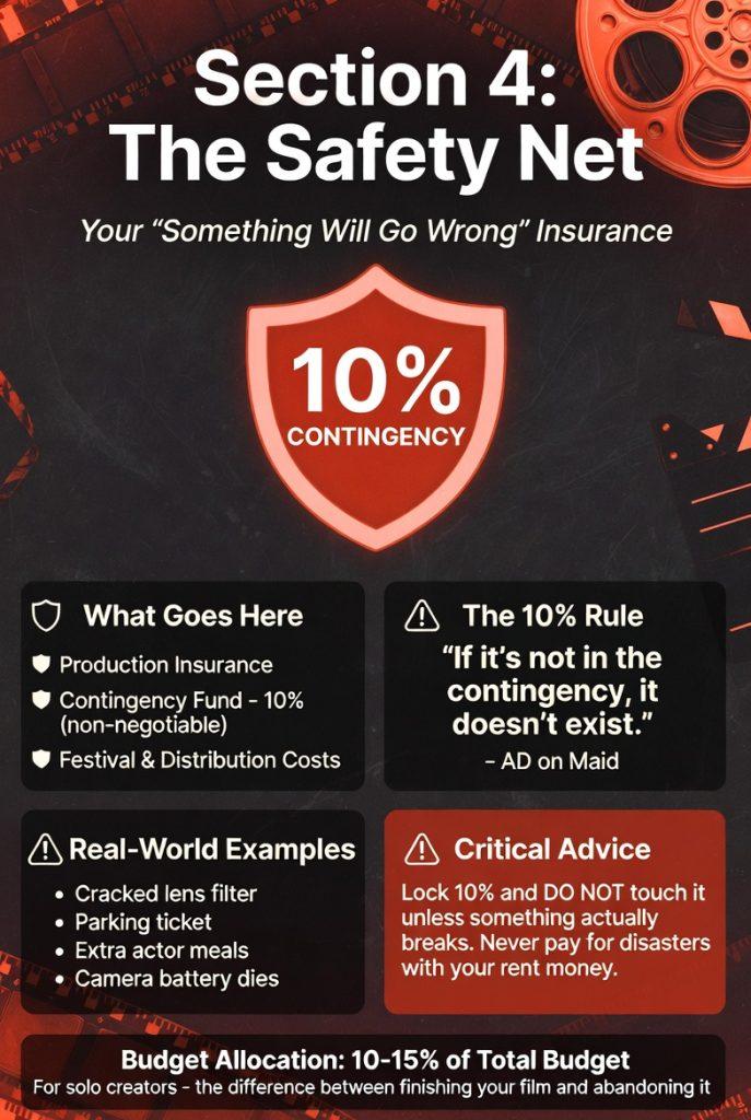 Infographic explaining Section 4: The Safety Net in a solo film budgeting template. Highlights the non-negotiable 10% Contingency with shield icon, real-world examples of unexpected costs, and the rule to never touch it unless something breaks.